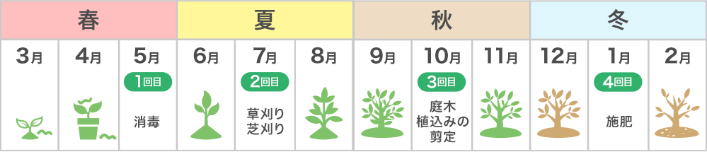 春 5月 1回目 消毒／夏 7月 2回目 草刈り芝刈り／秋 10月 3回目 庭木植込みの剪定／冬 1月 4回目 施肥