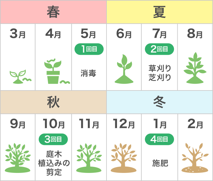 理想的なお庭管理のスケジュール